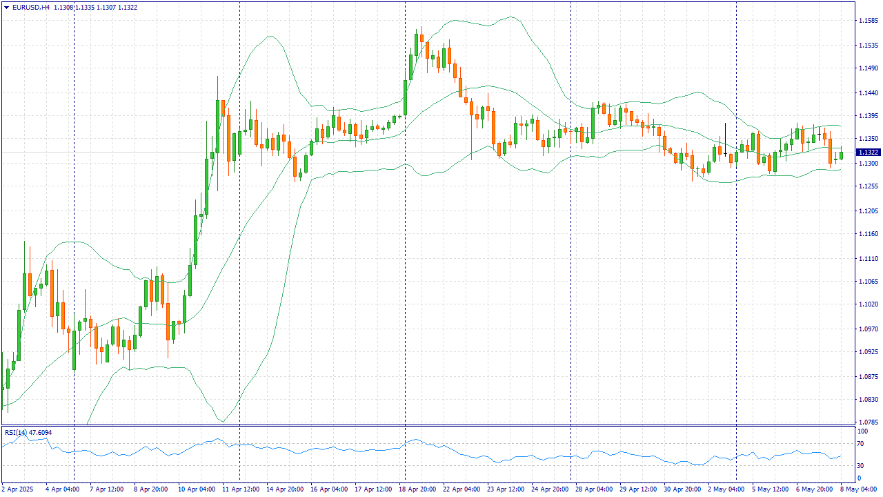 EURUSD: SELL 1.1320, SL 1.1340, TP 1.1230