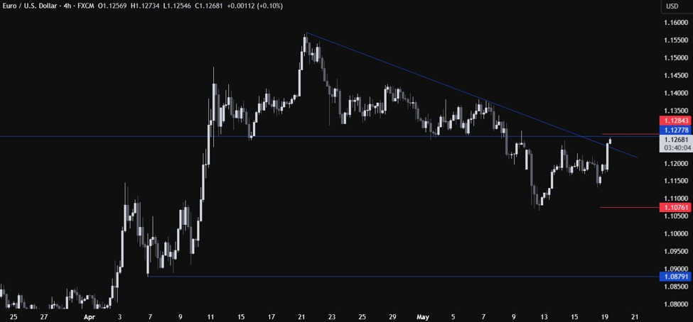 EURUSD is back at the key resistance but unlikely to break through today | Forexlive