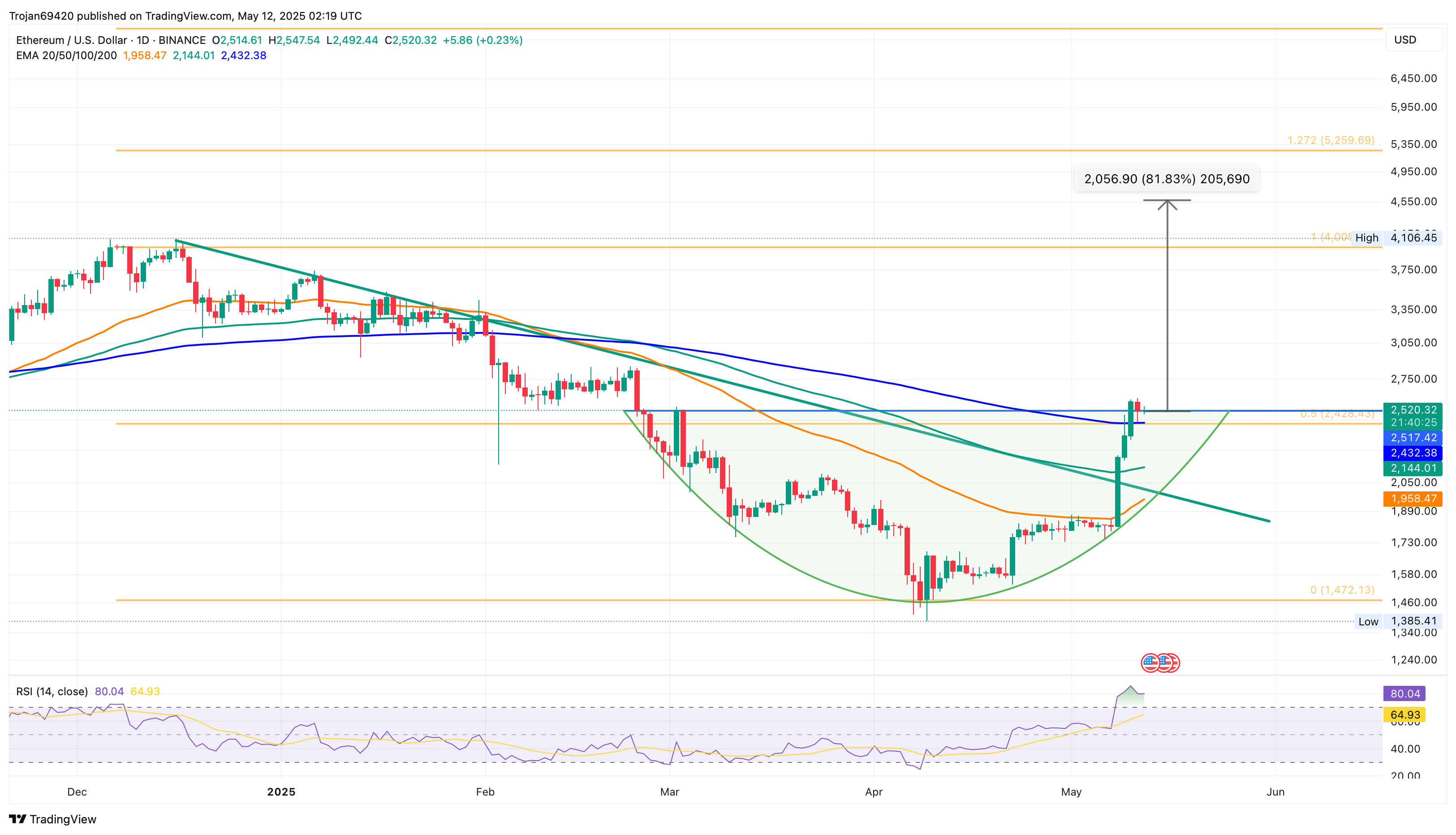 Ethereum price chart