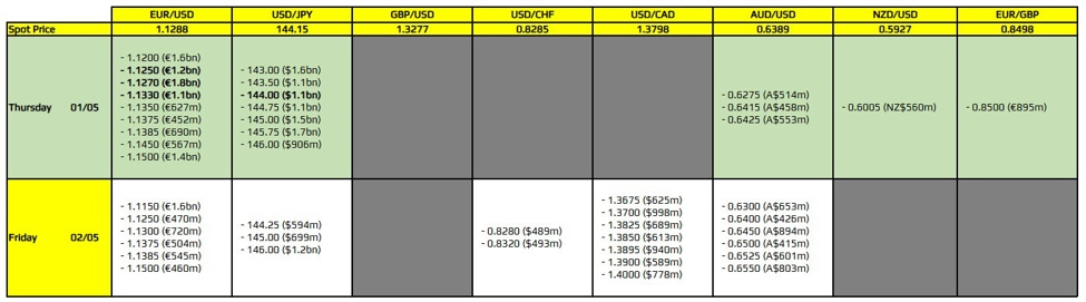FX option expiries for 1 May 10am New York cut | Forexlive