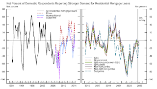 Senior Loan Officer Survey, Real Estate Loan Demand