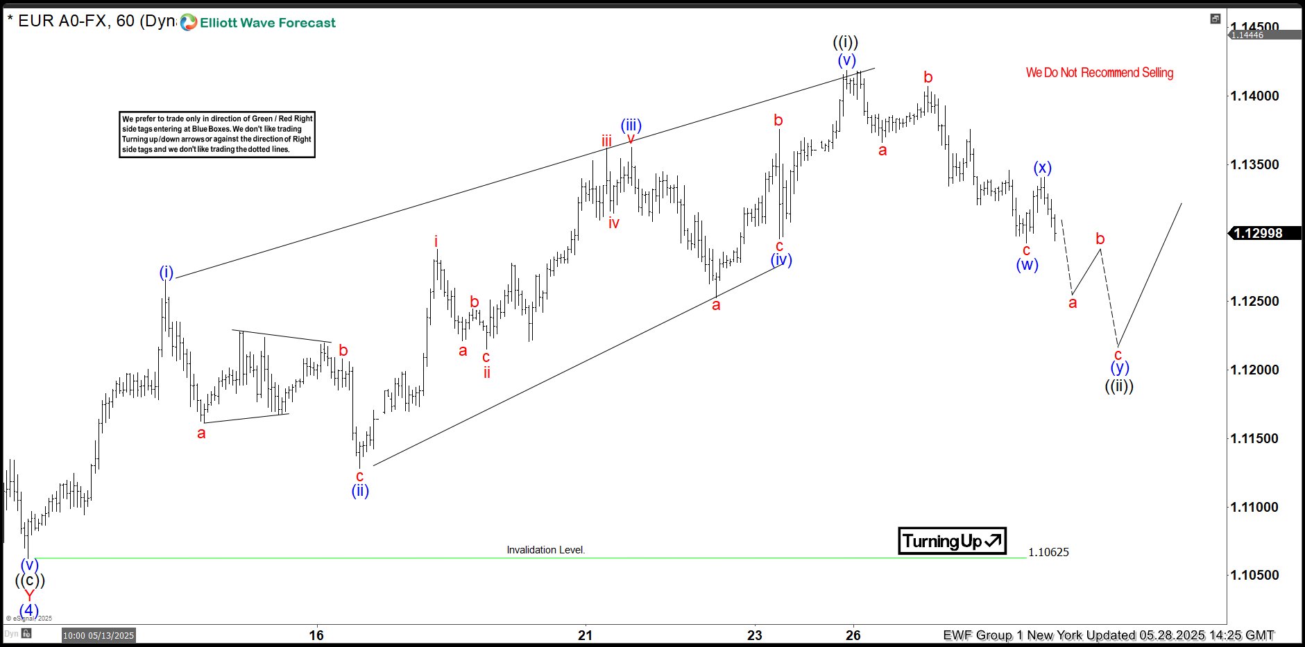 Forecasting the Rally From the Equal Legs Area – Forex Market Analysis – ForexCycle.com