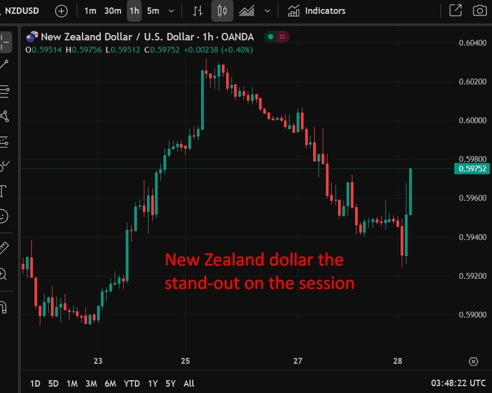 ForexLive Asia-Pacific FX news wrap: RBNZ 25bp rate cut, with a dissent | Forexlive