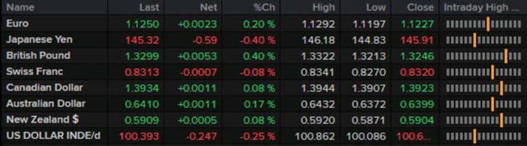 Forexlive Americas FX news wrap: Canadian jobs market continues to crack | Forexlive