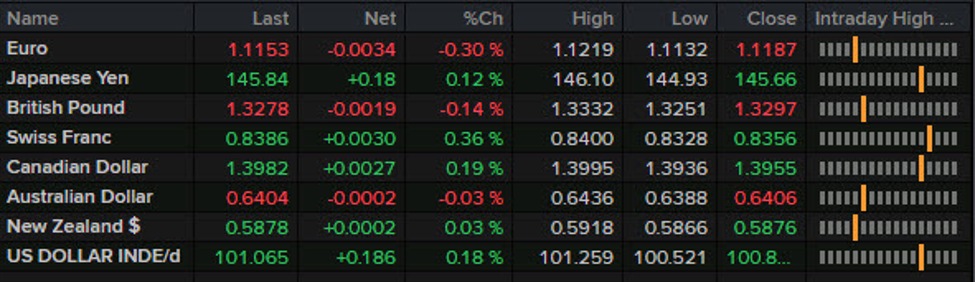 Forexlive Americas FX news wrap: Hot UMich inflation expectations cool Fed rate cut talk | Forexlive