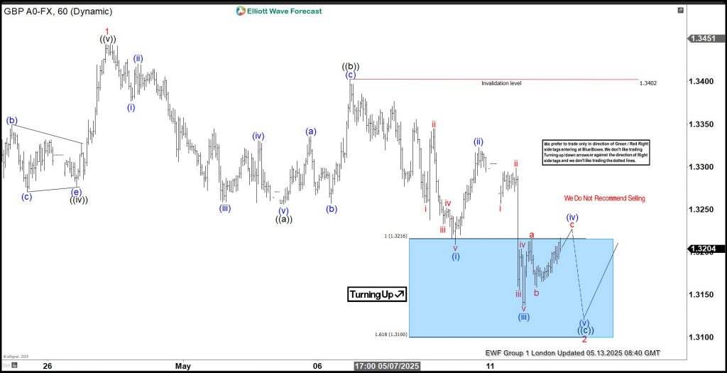 GBPUSD Soars 160 Pips from Blue Box as Buyers Resume – Forex Market Analysis – ForexCycle.com