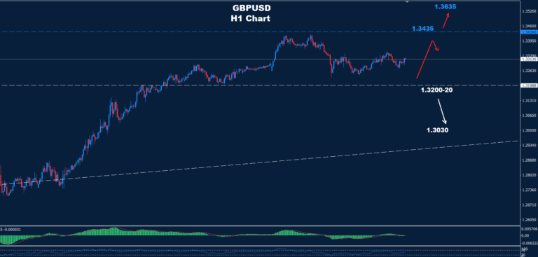 GBP/USD –02.05.2025 - Orbex Forex Trading Blog