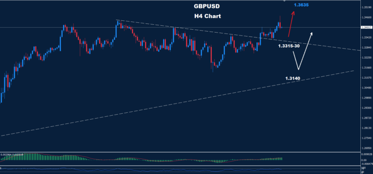 GBP/USD –23.05.2025 - Orbex Forex Trading Blog