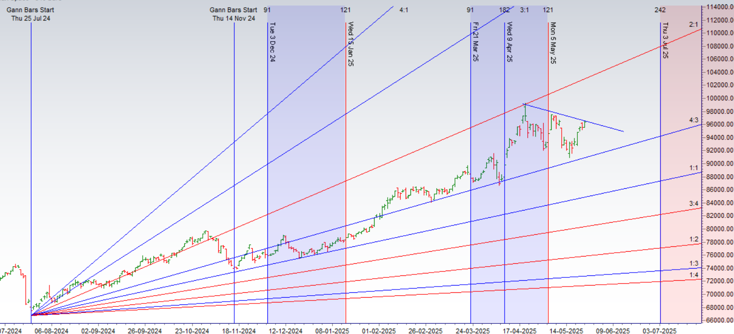 GOLD Weekly Astro-Trading Forecast – Bramesh’s Technical Analysis