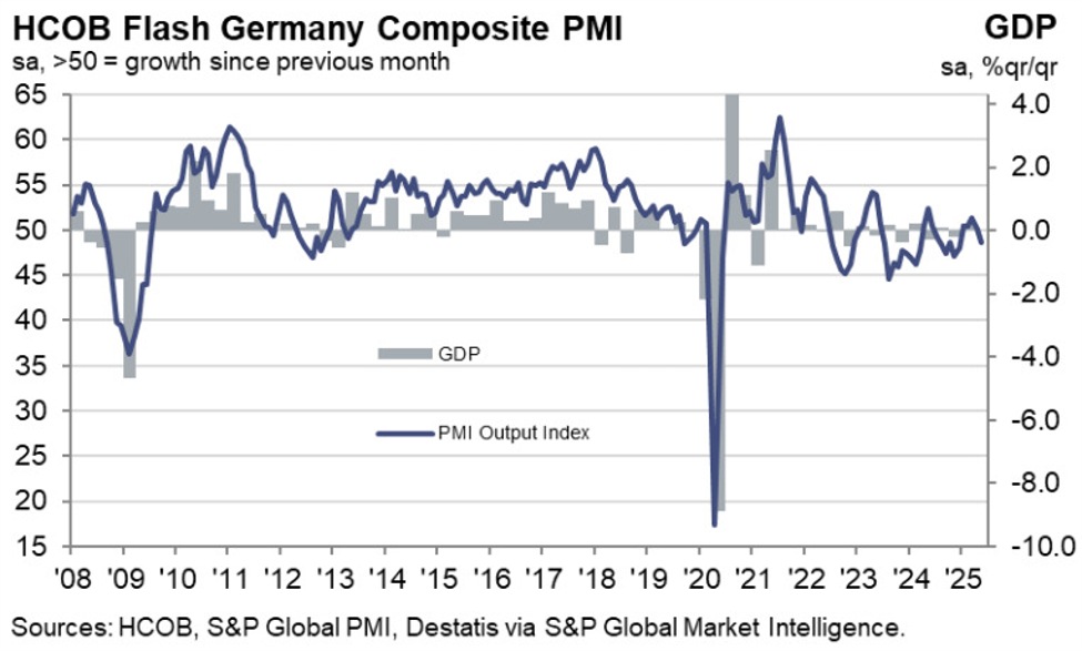Germany May flash manufacturing PMI 48.8 vs 48.9 expected | Forexlive