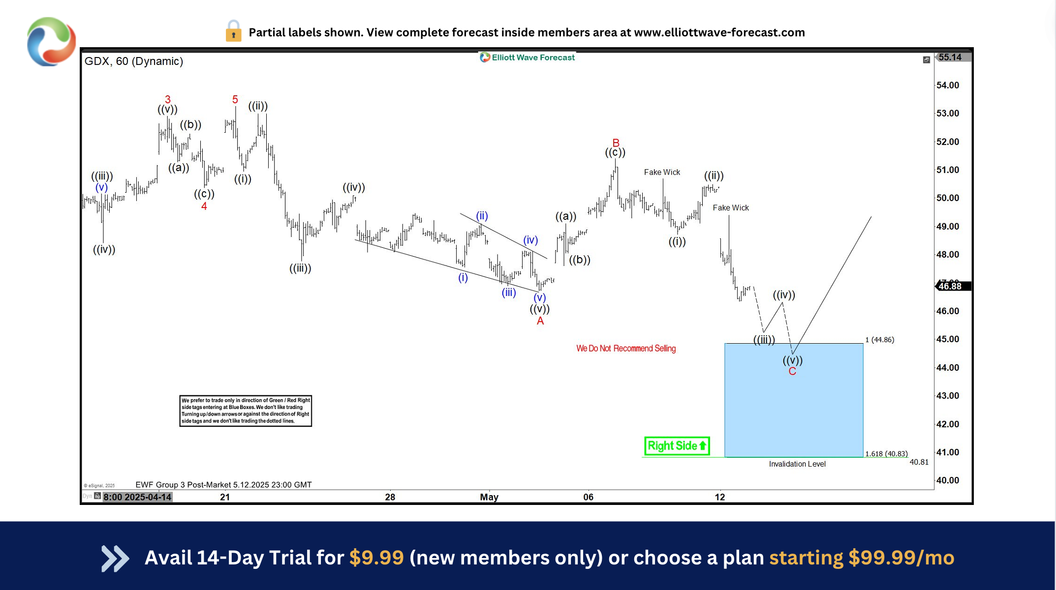 Gold Miners (GDX) Buying the Dips at the Blue Box Area – Forex Market Analysis – ForexCycle.com