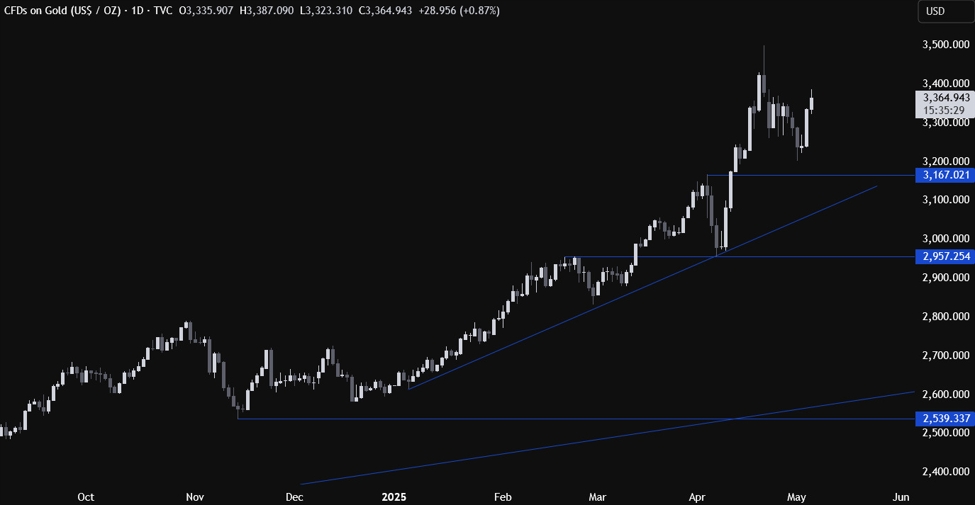 Gold Technical Analysis – Focus on the FOMC decision | Forexlive