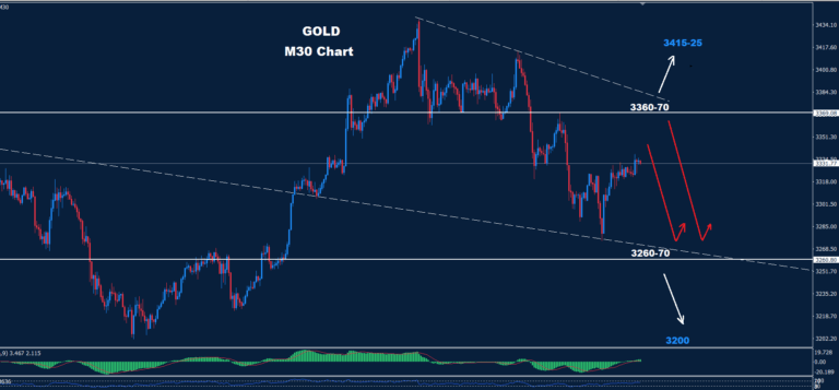Gold–09.05.2025 - Orbex Forex Trading Blog