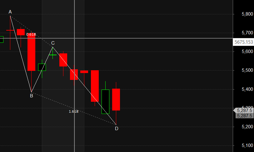 Harmonic Pattern Analysis for ABB, BAJAJ-AUTO, SUNPHARMA Stocks