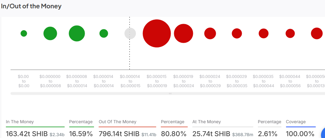 Shiba Inu In and Out of the Money | IntoTheBlock