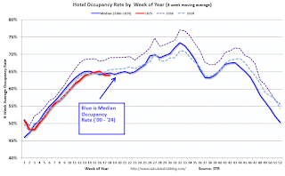 Hotel Occupancy Rate