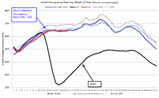 Hotel Occupancy Rate