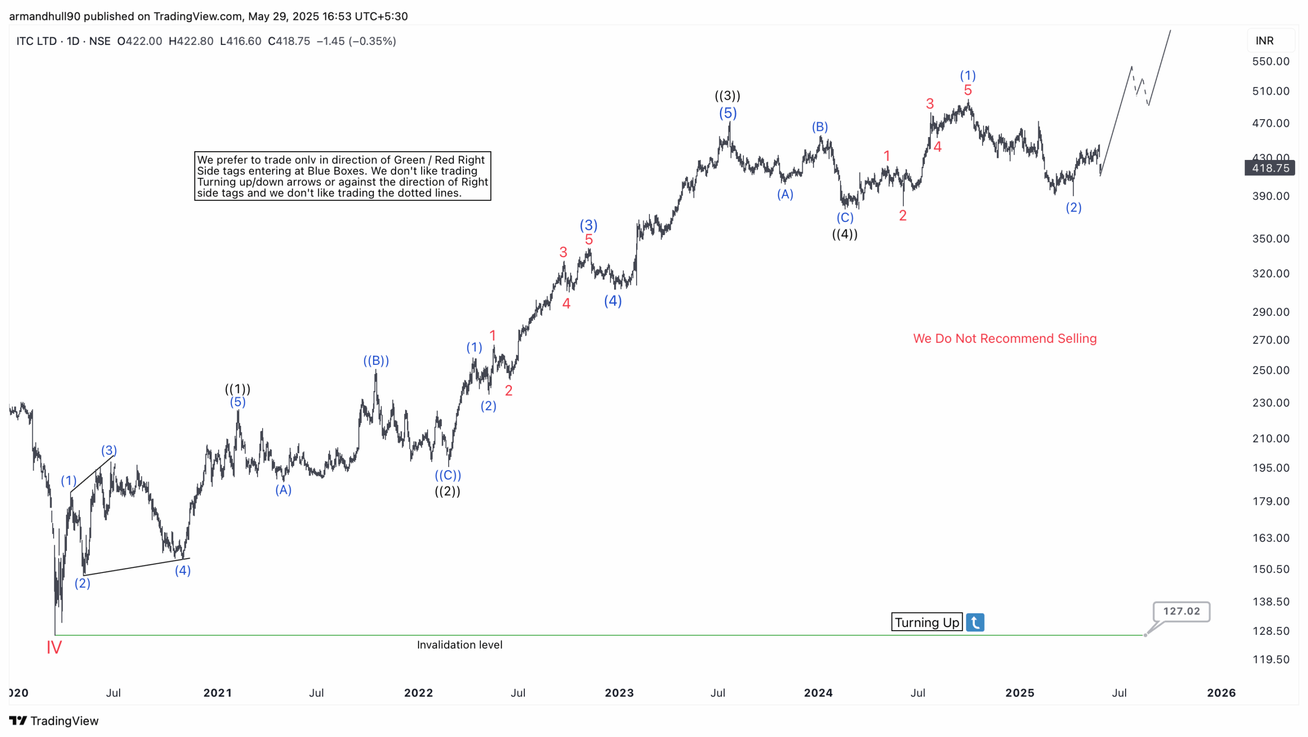 ITC Ltd Bullish Elliott Wave Analysis – Long-Term Upside Potential Remains Intact – Forex Market Analysis – ForexCycle.com