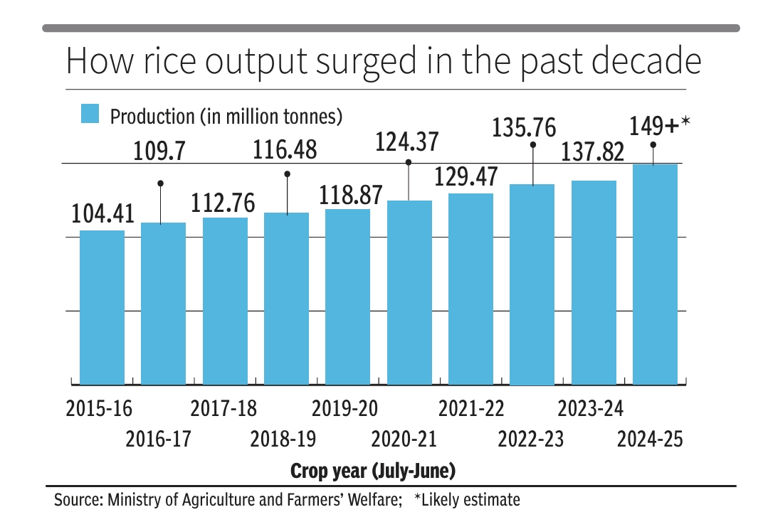 India : World’s Top Rice  Producer