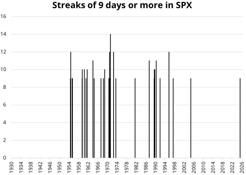 It's been a long time since the S&P 500 was up this many days in a row | Forexlive