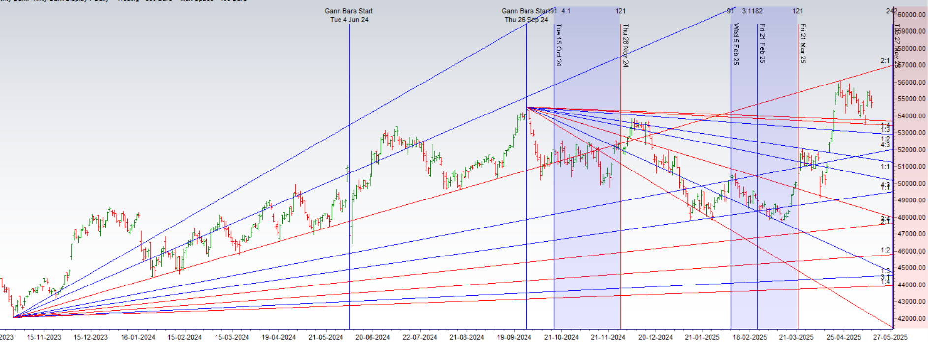 Key Gann Support Holds as Bank Nifty Pulls Back 50%