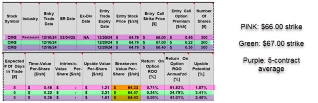 Laddering Covered Call Strikes with CMG