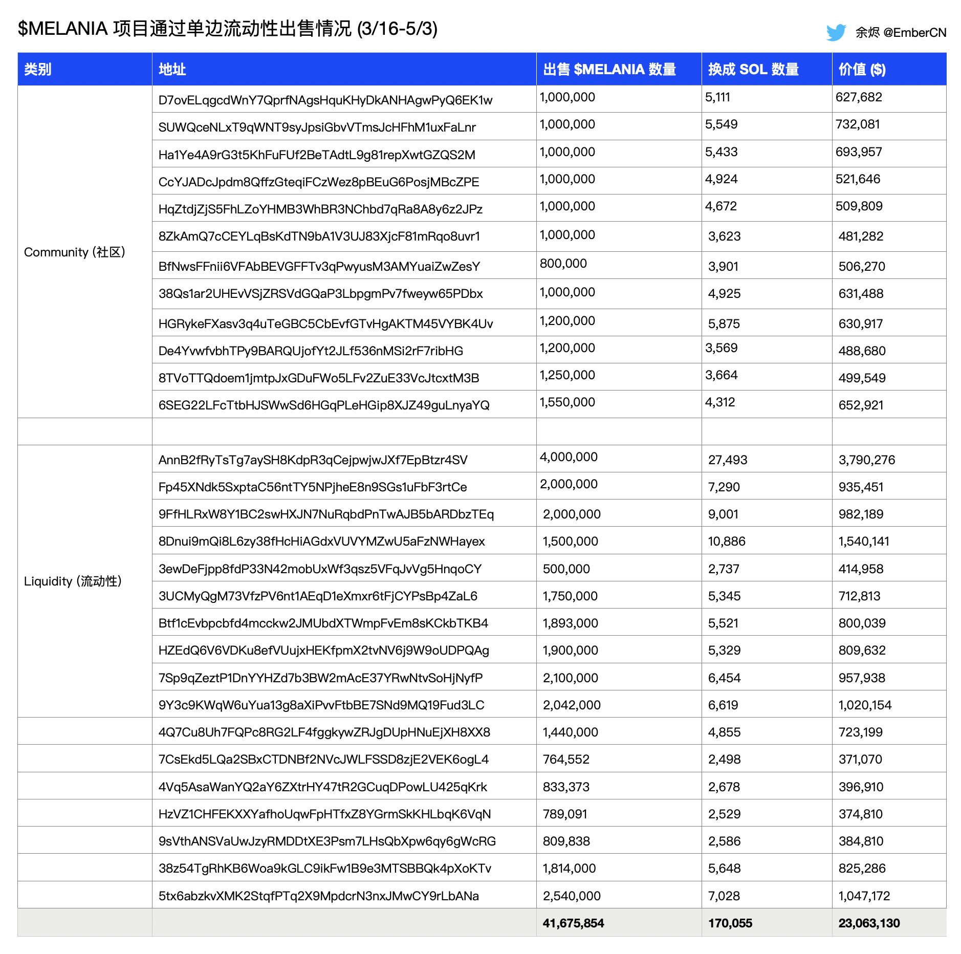 MELANIA Token Sales.