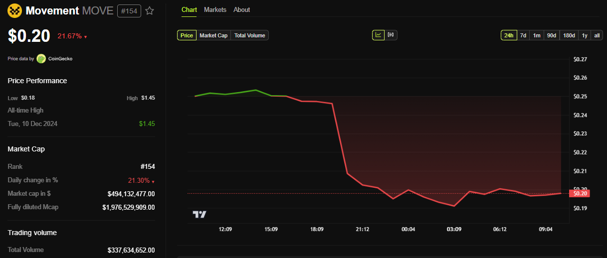 Movement (MOVE) Price Performance