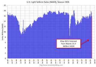 Vehicle Sales Forecast