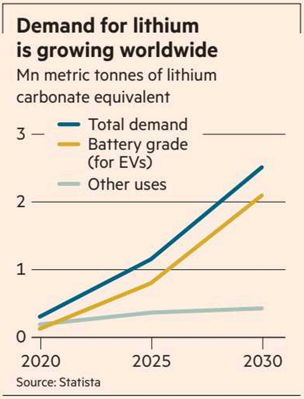 Mega Trend : Lithium Demand