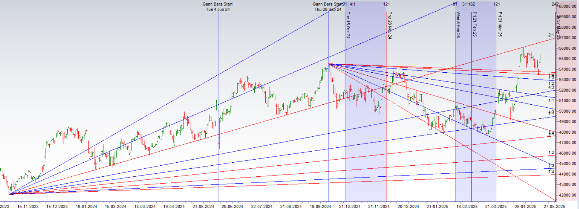 Mercury Ingress & Full Moon: Potential Bank Nifty Reversal After Surge