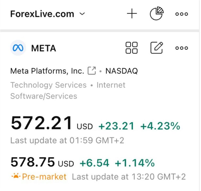 Meta earnings this week showed its quiet AI revolution | Forexlive