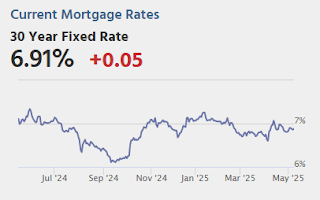 Mortgage Rates