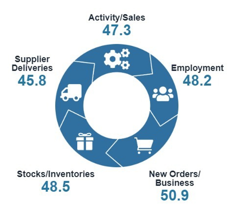 New Zealand data: April Services PMI drops deeper into contraction at 48.5 (prior 49.1) | Forexlive