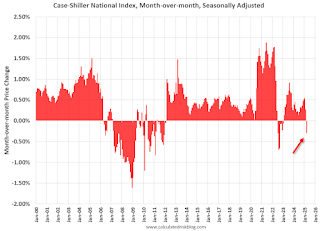 Case-Shiller MoM House Prices