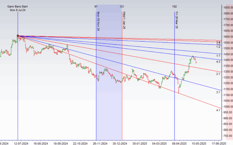 Nifty Stocks: Profitable Trading Ideas for May 12-16 Week