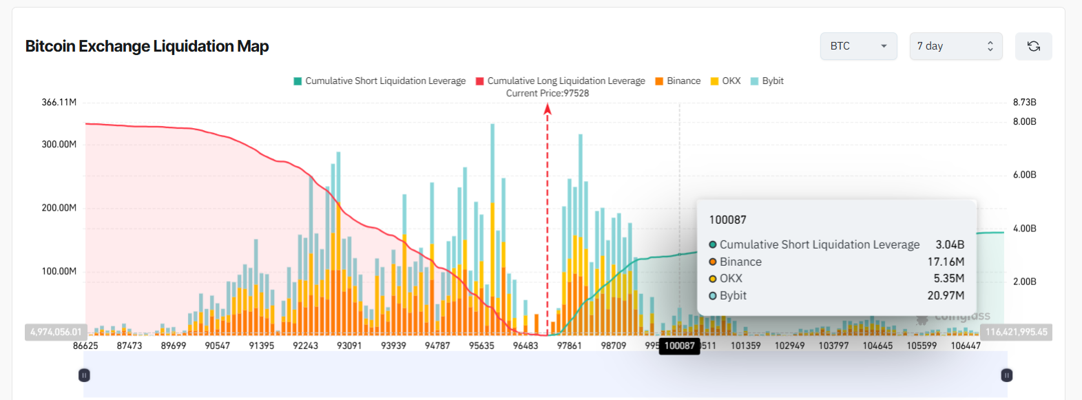 Bitcoin shorts at liquidation risk