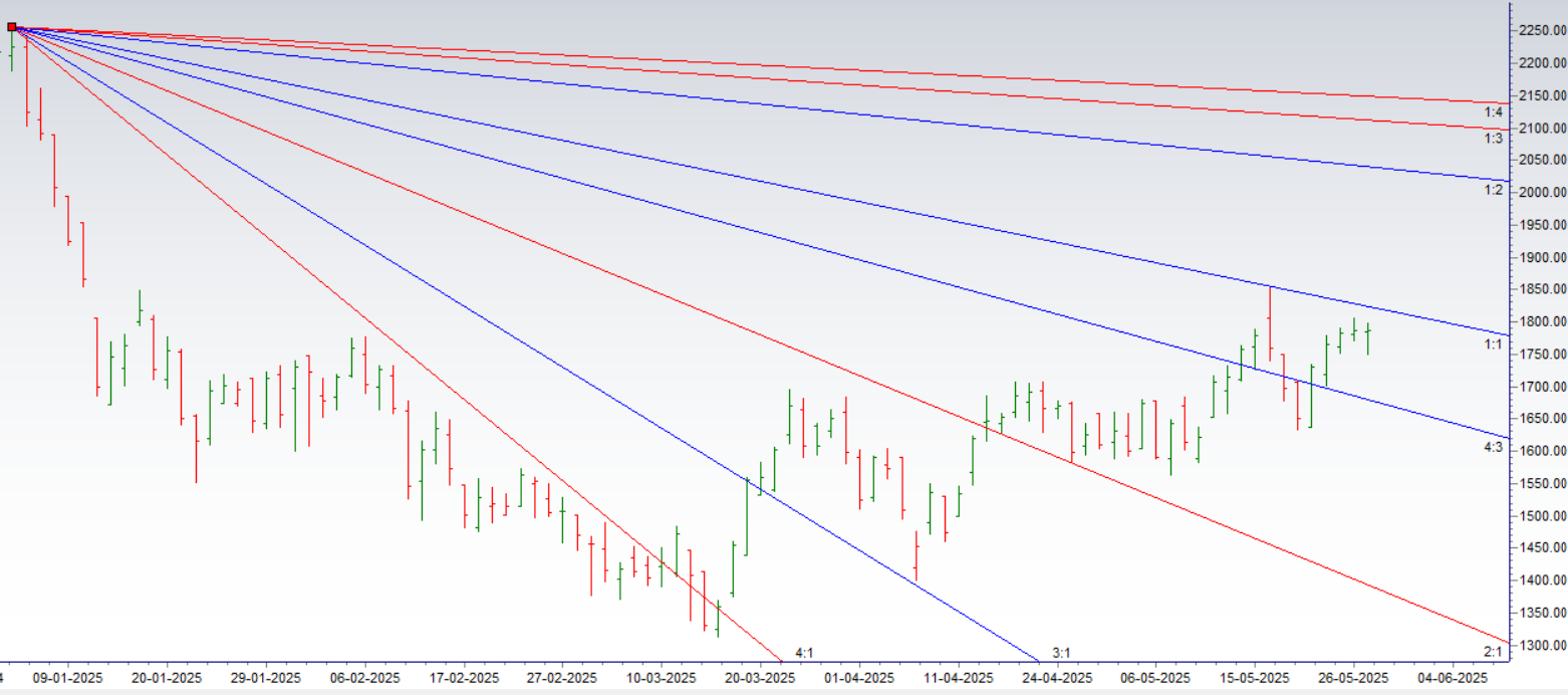 Policy Bazar, Ashok Leyland, DLF Gann Levels