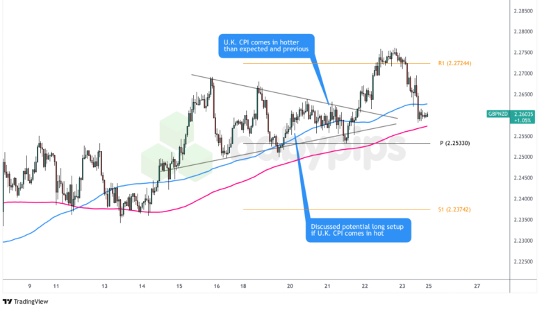 GBP/NZD: 1-Hour Forex Chart by TradingView