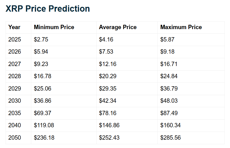 XRP Price Prediction Telegaon XRP Price Prediction Telegaon