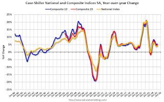 Case-Shiller House Prices Indices