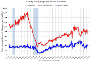 Multi Housing Starts and Single Family Housing Starts