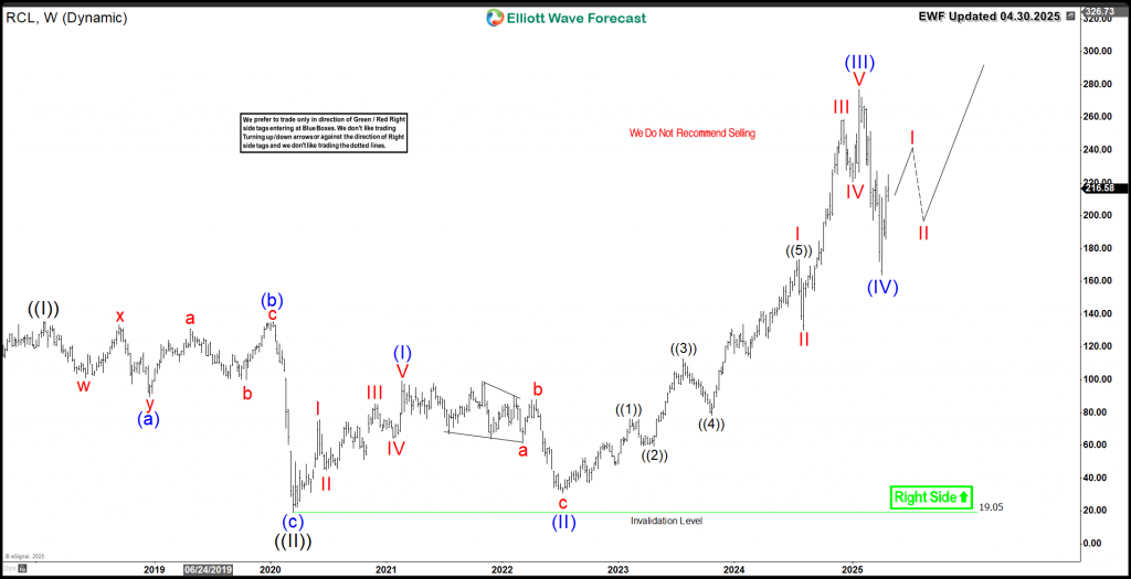 Royal Caribbean Cruises (RCL) Eyes Bullish Breakout Above $300 – Forex Market Analysis – ForexCycle.com
