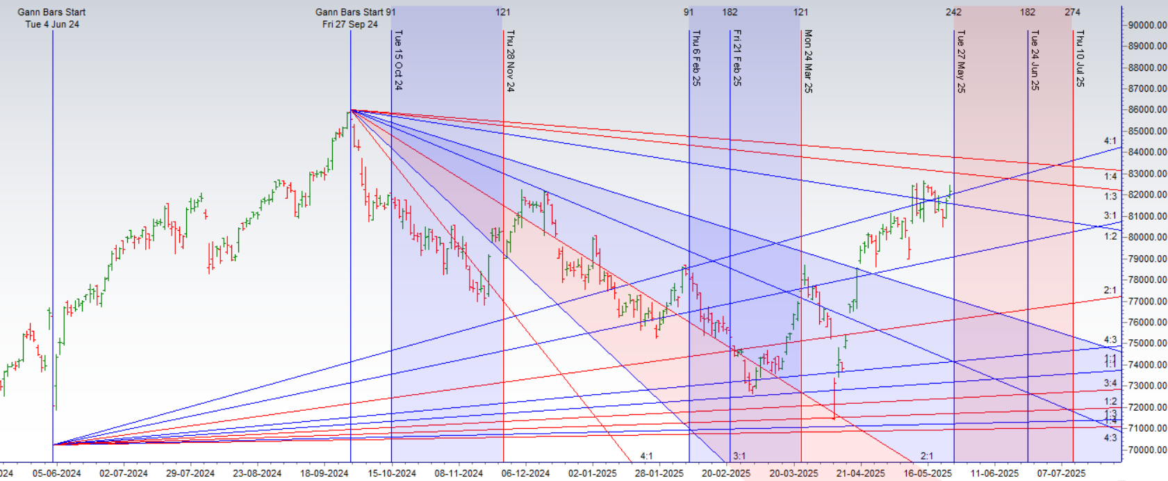 SENSEX Monthly Expiry (May 27): Key Levels to Watch