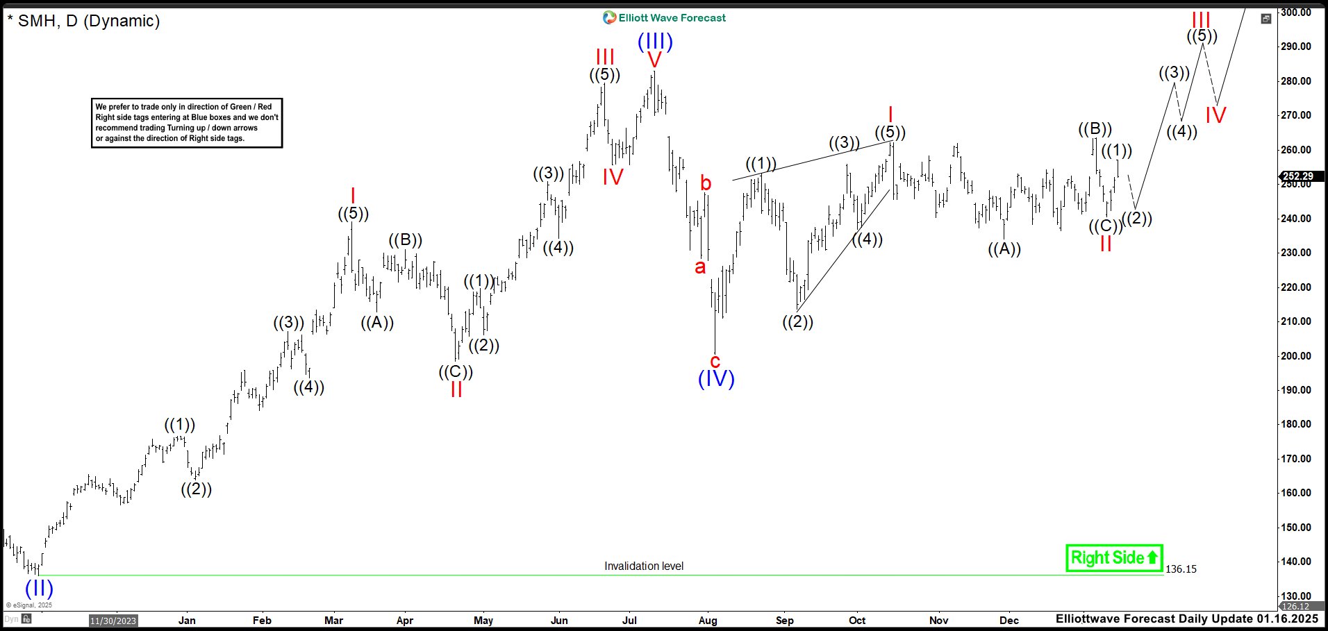 SMH Finds Support After Double Correction, Wave (V) in Motion – Forex Market Analysis – ForexCycle.com