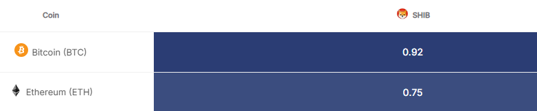 Shiba Inu correlation with Bitcoin