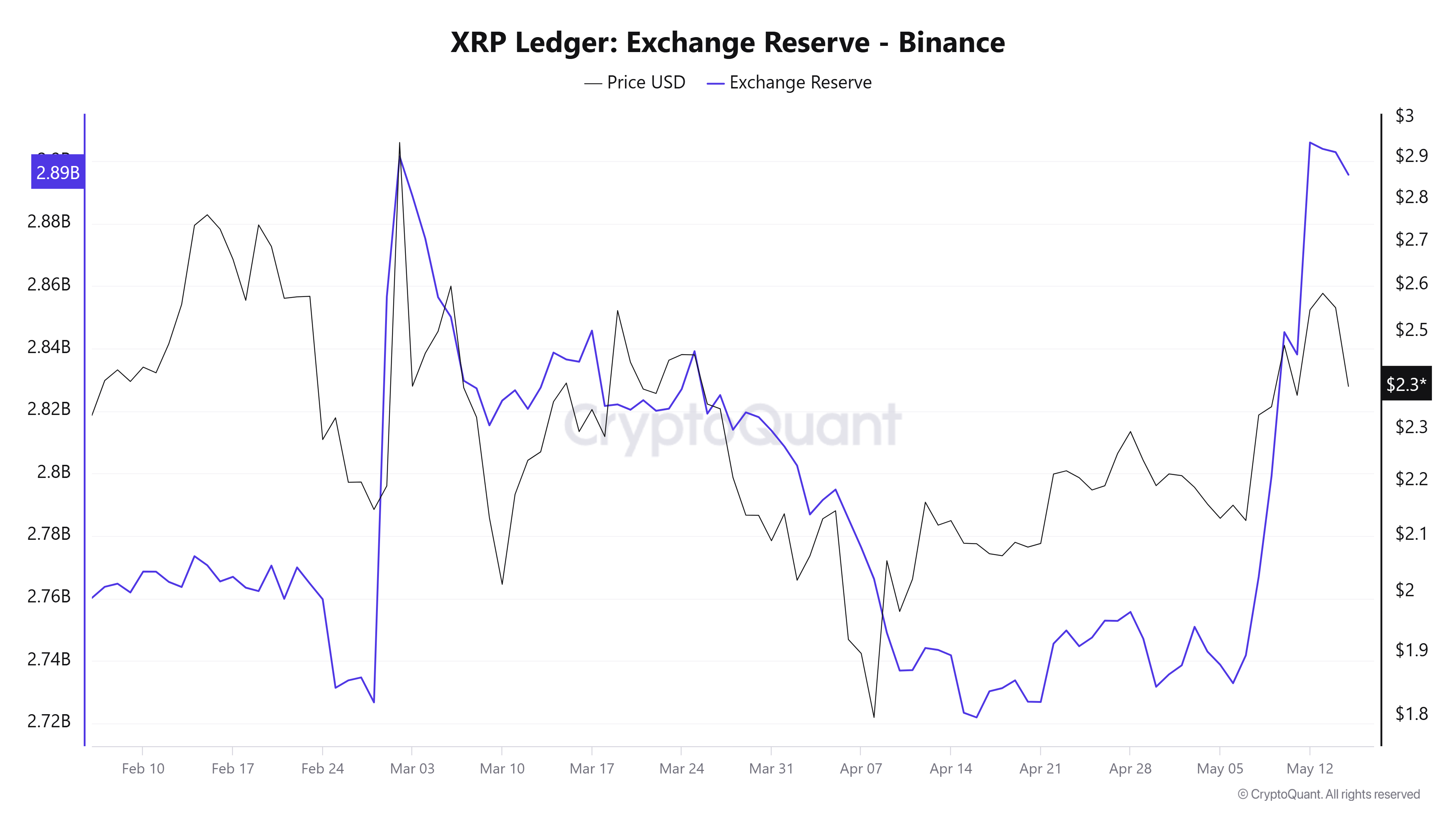 XRP Exchange Reserves. 