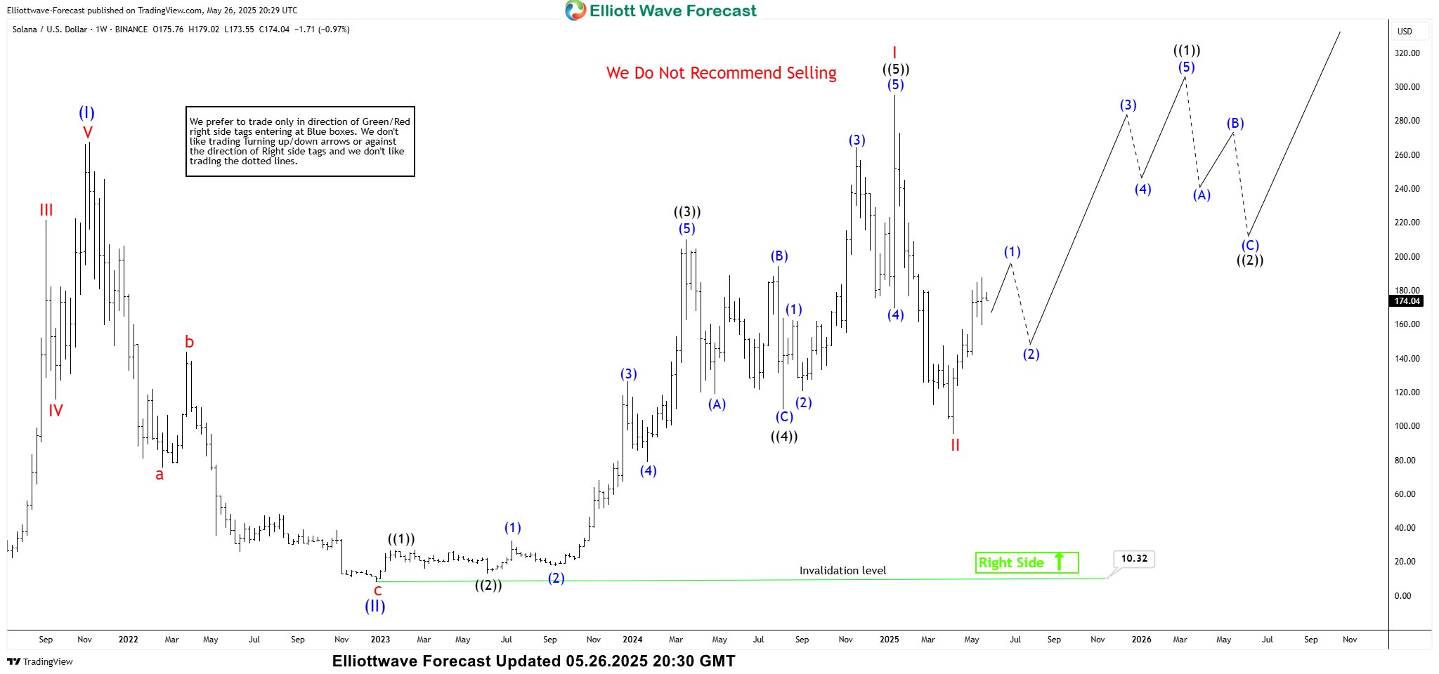 Solana (SOL) Long-Term Elliott Wave View Looking for $383 – 561 Area – Forex Market Analysis – ForexCycle.com