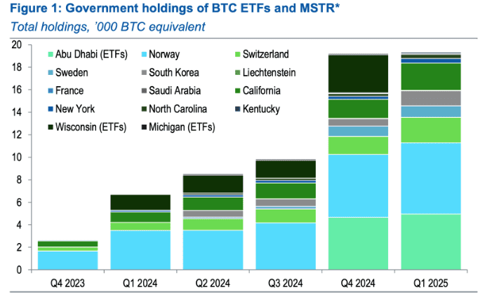 A new report from Standard Chartered says sovereign entities are increasingly gaining Bitcoin exposure through shares of Strategy (MSTR), supporting the bank’s $500,000 BTC target by 2029.