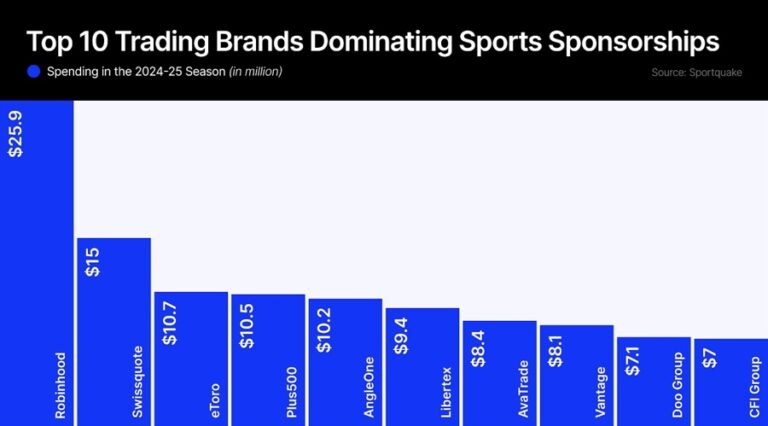 Top 10 trading brands dominating sports sponsorships
